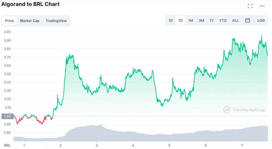 Valorização da ALGO na semana. Fonte: CoinMarketCap.