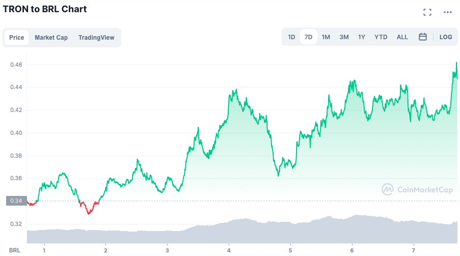 Valorização da TRX ao longo da semana. Fonte: CoinMarketCap.