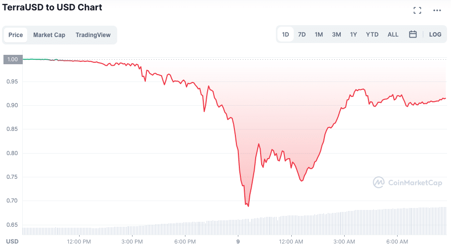 UST collapse.  Source: CoinMarketCap.