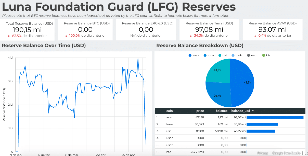 Reservas de BTC da LFG vão a zero. Fonte: LFG Reserves.