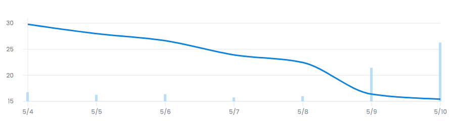 NFT collection depreciates 70% after alleged creator call with rug pulls