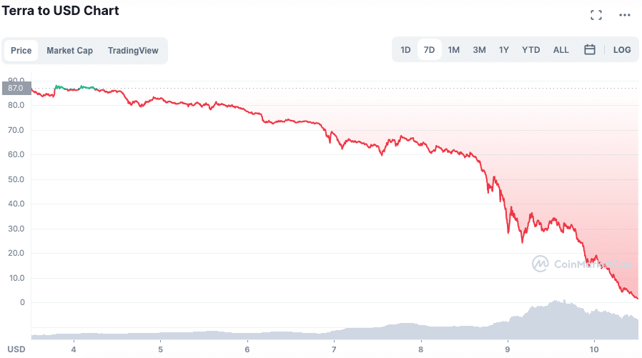 The destruction of value on earth in just a week.  Source: CoinMarketCap.
