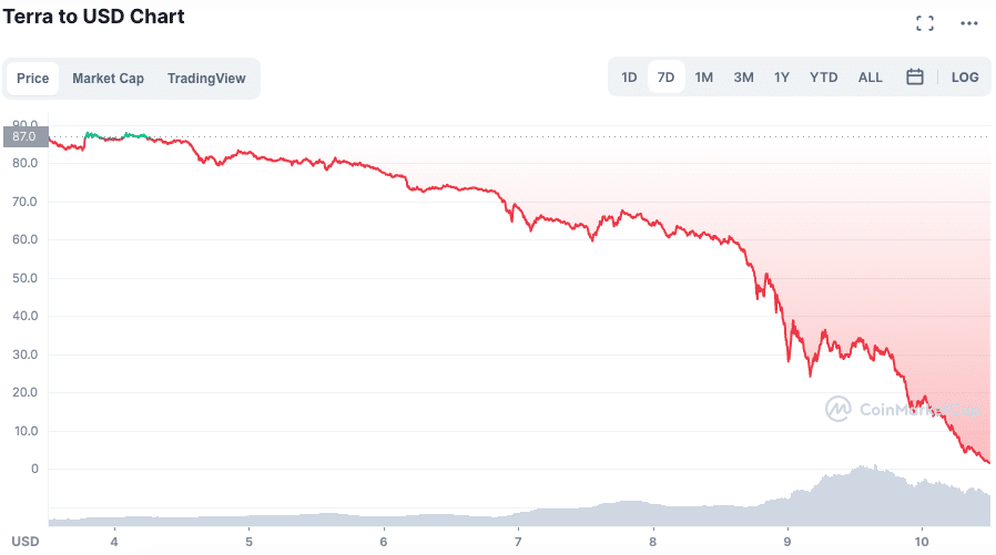 Destruição de valor na Terra em apenas uma semana. Fonte: CoinMarketCap.