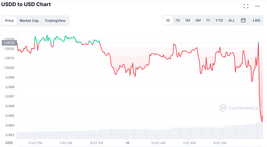 Preço da USDD nas últimas 24 horas. Fonte: CoinMarketCap.