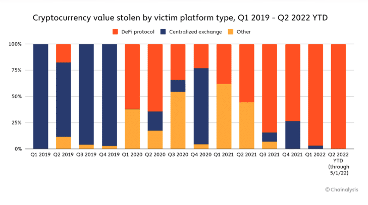 Aumento de ataques a protocolos DeFi. Fonte: Chainalysis.