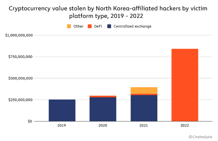 Volume de roubos ligados a hackers da Coréia do Norte. Fonte: Chainalysis.
