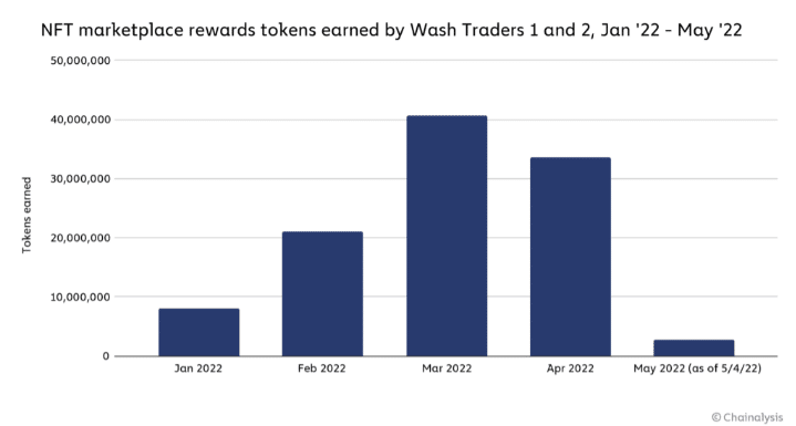 Ganhos de tokens através da lavagem de dinheiro com NFTs. Fonte: Chainalysis.