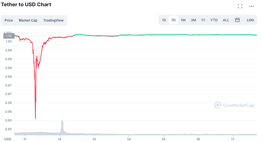 USDT lost parity with the dollar on the fateful 12th of May.  Source: CoinMarketCap.