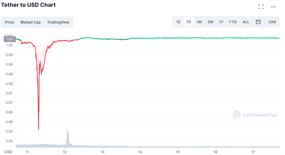 USDT perdeu paridade com o dólar no fatídico 12 de maio. Fonte: CoinMarketCap.