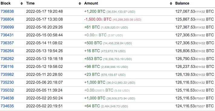 Compras realizadas pela baleia em maio. Fonte: BitInfoCharts.