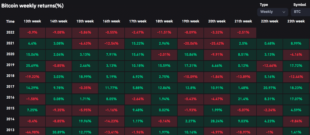 Sequence of weekly BTC valuations.  Source: Coinglass.