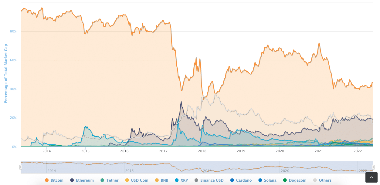 Percentual de dominância do BTC frente às demais criptomoedas. Fonte: CoinMarketCap.