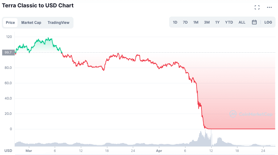 Evolução do preço da LUNA desde aprovação da Ley Bitcoin. Fonte: CoinMarketCap.