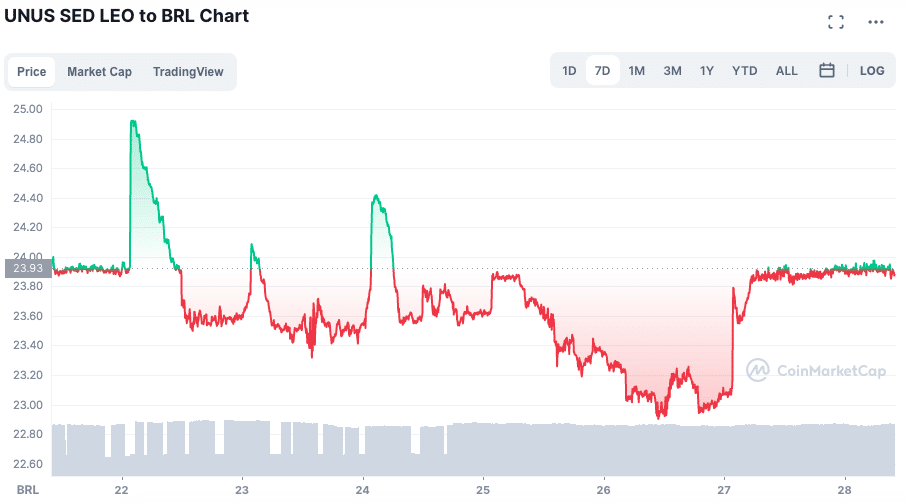 Valorização do LEO na semana. Fonte: CoinMarketCap.