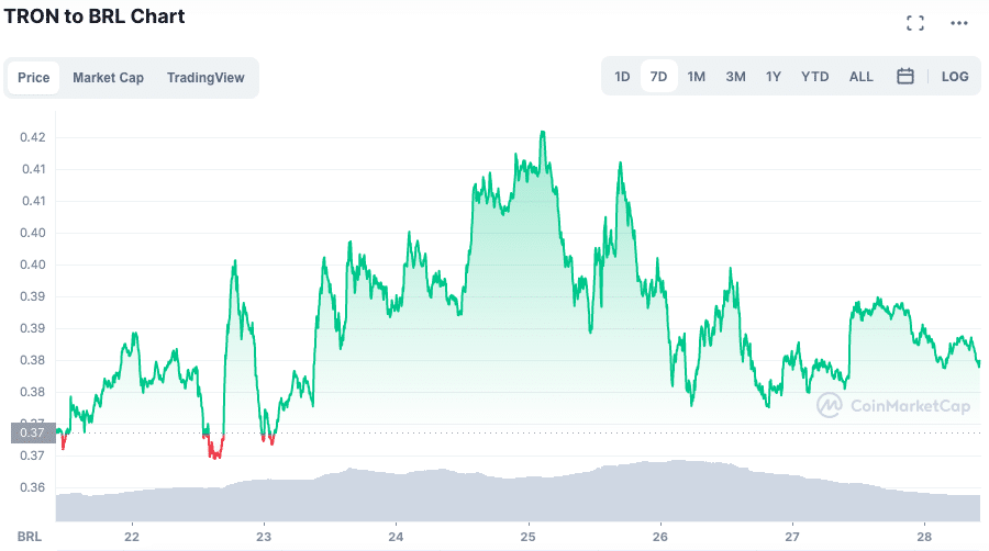 Valorização da TRX ao longo da semana. Fonte: CoinMarketCap.