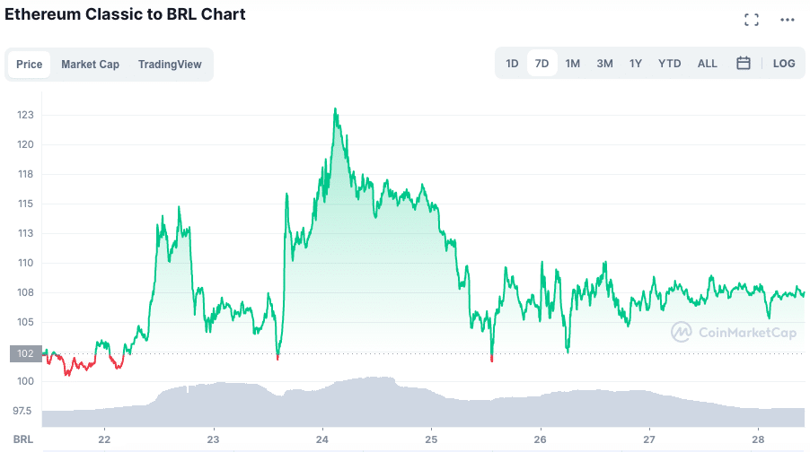 Valorização da ETC ao longo da semana. Fonte: CoinMarketCap.