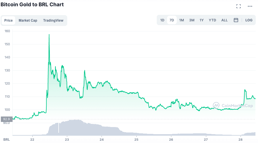 Valorização do BTG ao longo da semana. Fonte: CoinMarketCap.