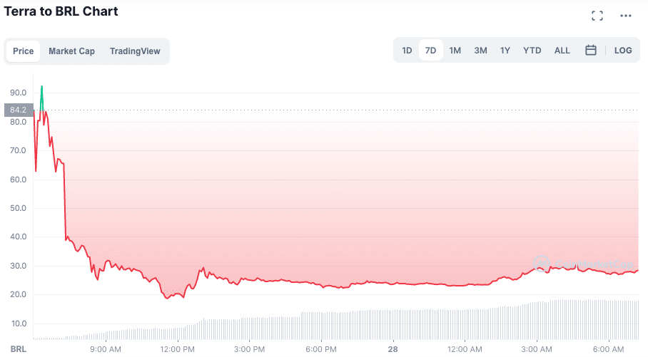 Desempenho da LUNA após seu lançamento. Fonte: CoinMarketCap.