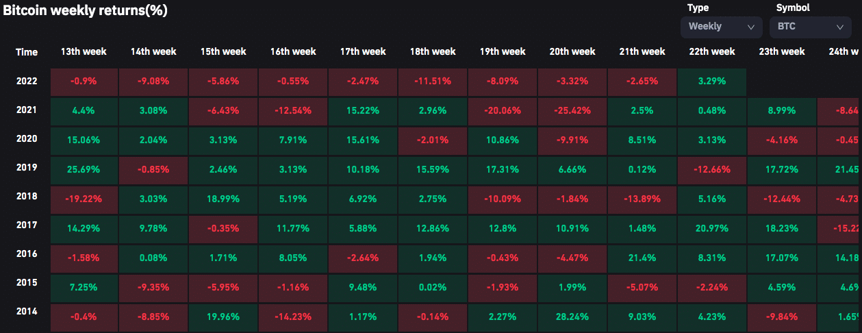 Bitcoin weekly return