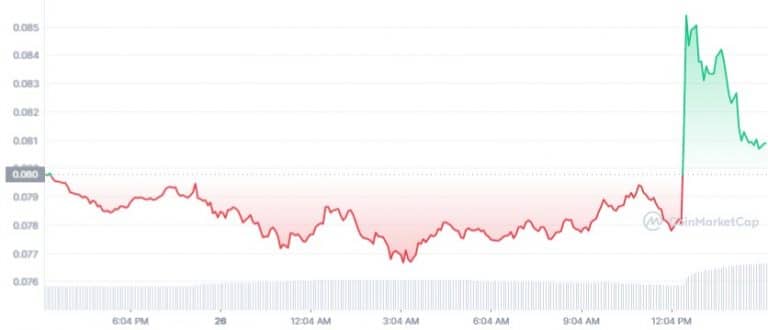 Gráfico de preço de Dogecoin (DOGE) nas últimas 24 horas. Fonte: CoinMarketCap