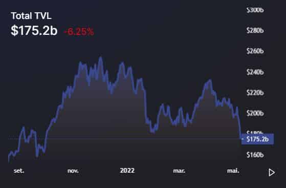 DeFi locked value drops to year's lowest value