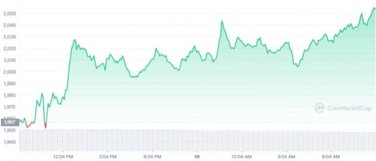 Gráfico de preço de Ether nas últimas 24 horas. Fonte: CoinMarketCap