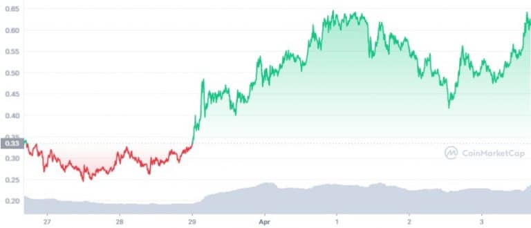 Gráfico de preço do token FITFI na última semana. Fonte: CoinMarketCap