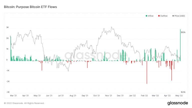 Influxo recorde de BTC para ETF da Purpose. Fonte: Glassnode.