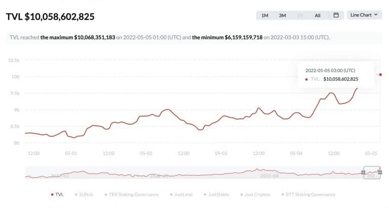 Recorde de TVL na rede Tron: Fonte: TRONScan.