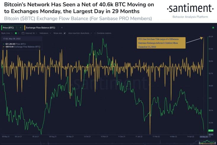 Mais de 40.600 Bitcoins voltam para exchanges. Fonte: Santiment