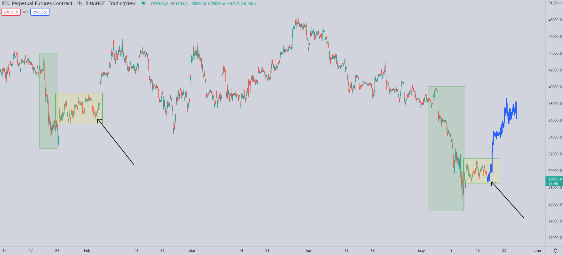 Projeção nos preços do BTC. Fonte: Kaleo/Twitter.