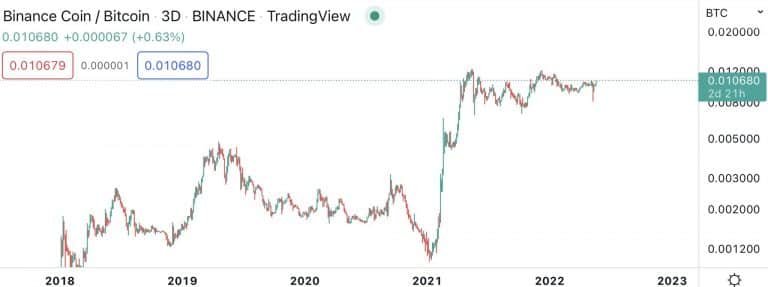 BNB performance in recent days.  Source: Kaleo/Twitter.