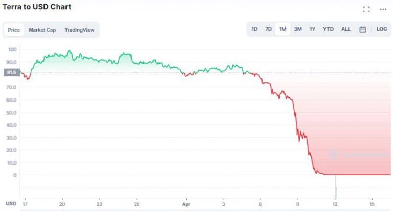 Gráfico de preço LUNA no último mês. Fonte CoinMarketCap