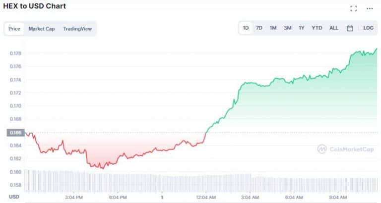 Gráfico de preço de HEX nas últimas 24 horas. Fonte: CoinMarketCap