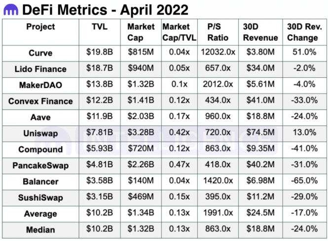 Desempenho dos protocolos DeFi em abril. Fonte: Kraken.