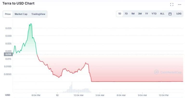 Gráfico de preço de LUNA nas últimas 24 horas. Fonte: CoinMarkeCap