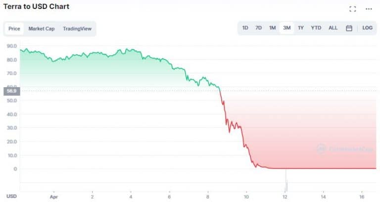 Gráfico de preço de LUNA desde a alta histórica em abril de 2022. Fonte: CoinMarketCap