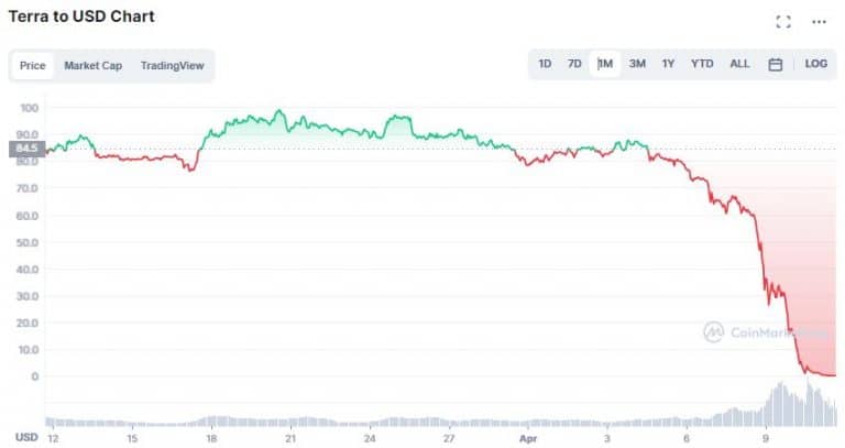 Gráfico de preço de LUNA no último mês. Fonte: CoinMarketCap