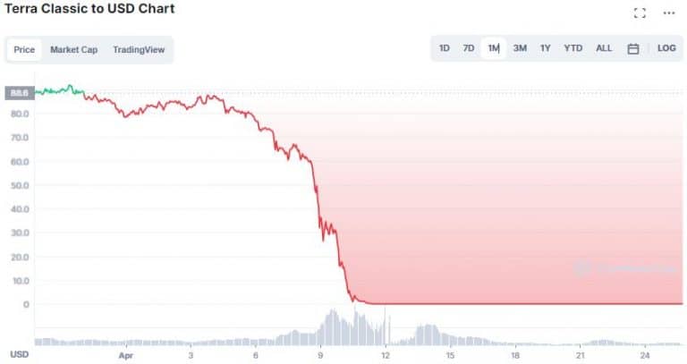 Gráfico de preço de LUNC no último mês. Fonte: CoinMarketCap