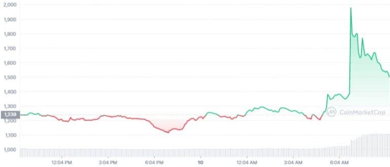 Gráfico de preço do token MKR nas últimas 24 horas. Fonte: CoinMarketCap