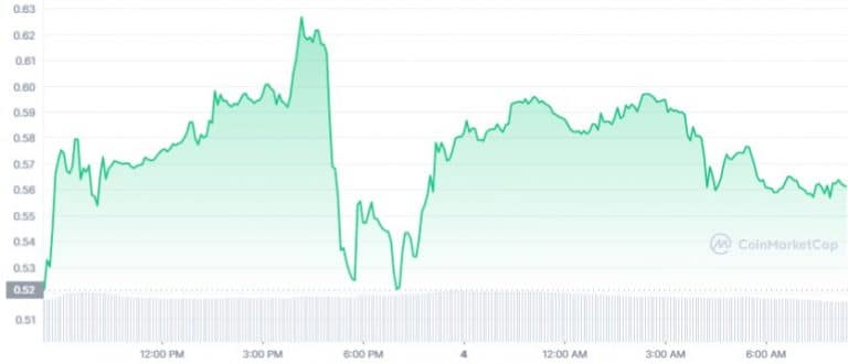 Gráfico de preço do token MMF. Fonte: CoinMarketCap