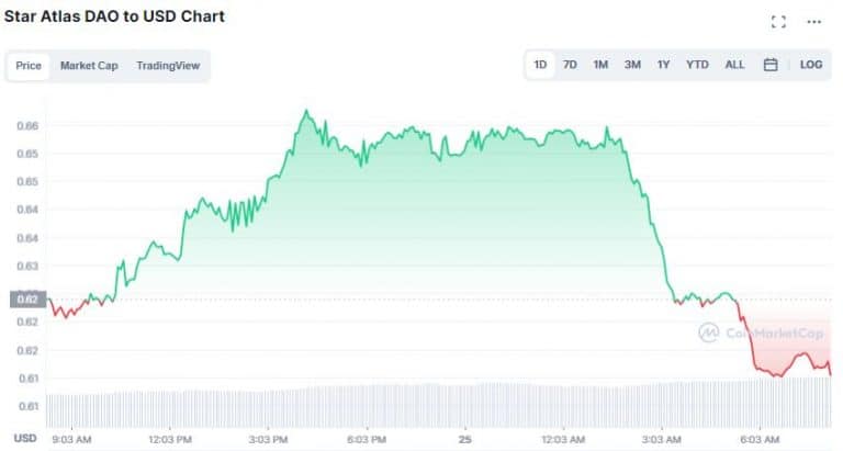 Gráfico de preço do token POLIS. Fonte: CoinMarketCap