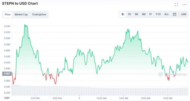 Gráfico de preço de GMT nas últimas 24 horas. Fonte: CoinMarketCap