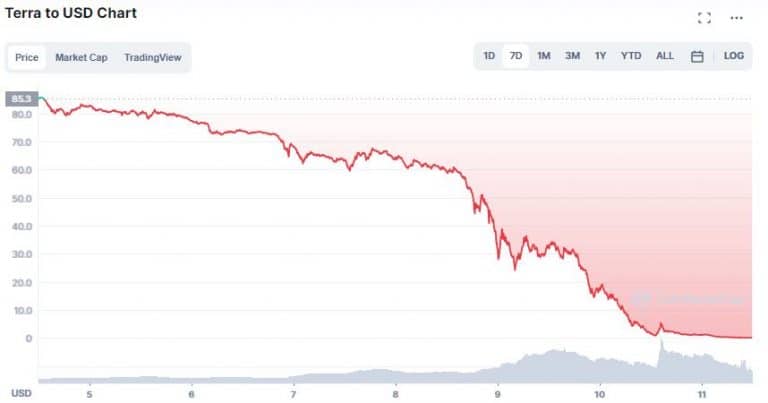 Gráfico de preço de LUNA na última semana. Fonte: CoinMarketCap