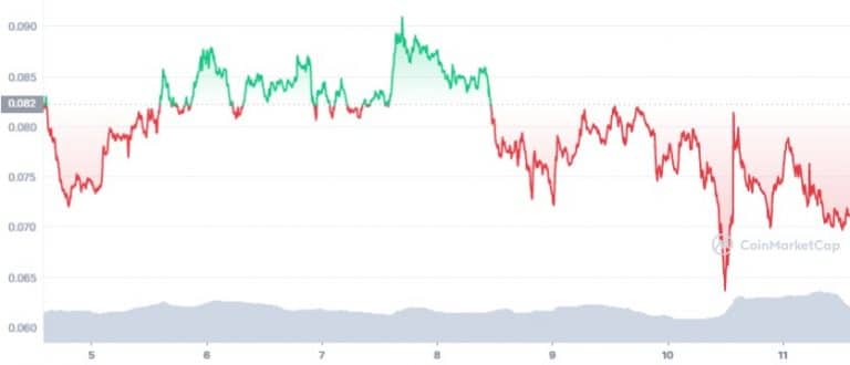 Gráfico de preço de TRX na última semana. Fonte: CoinMarketCap