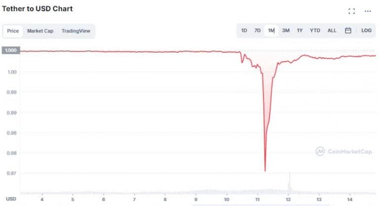 Gráfico de preço de USDT. Fonte: CoinMarketCap