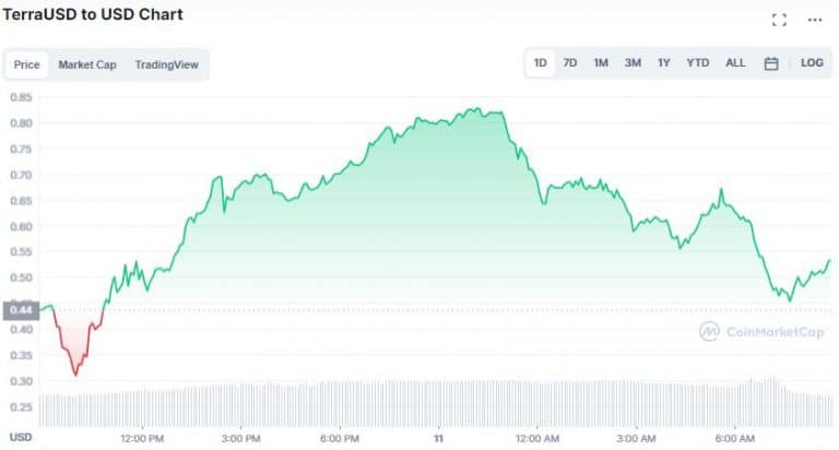 Gráfico de preço da stablecoin UST nas últimas 24 horas. Fonte: CoinMarketCap