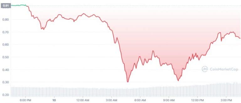 Gráfico de preço da stablecoin UST. Fonte: CoinMarketCap