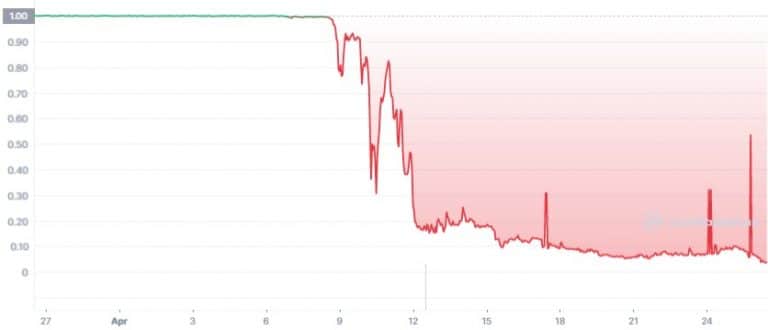 Gráfico de preço da stablecoin UST no último mês. Fonte: CoinMarketCap