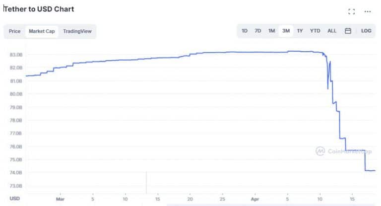 Valor de mercado da USD desde o fim de março. Fonte: CoinMarketCap